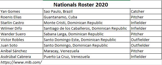 Nationals Roster